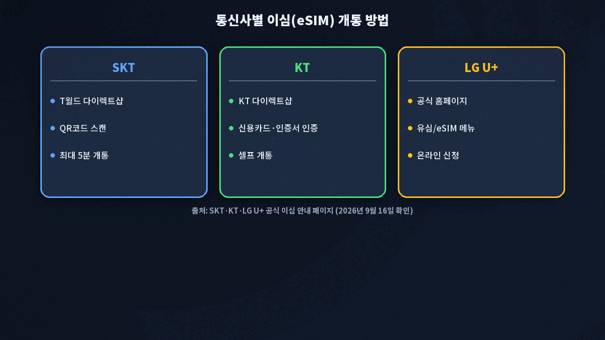 SKT KT LG유플러스 이심 개통 방법 비교