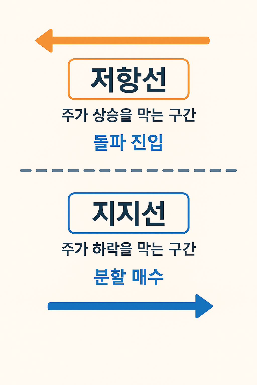 지지선과 저항선