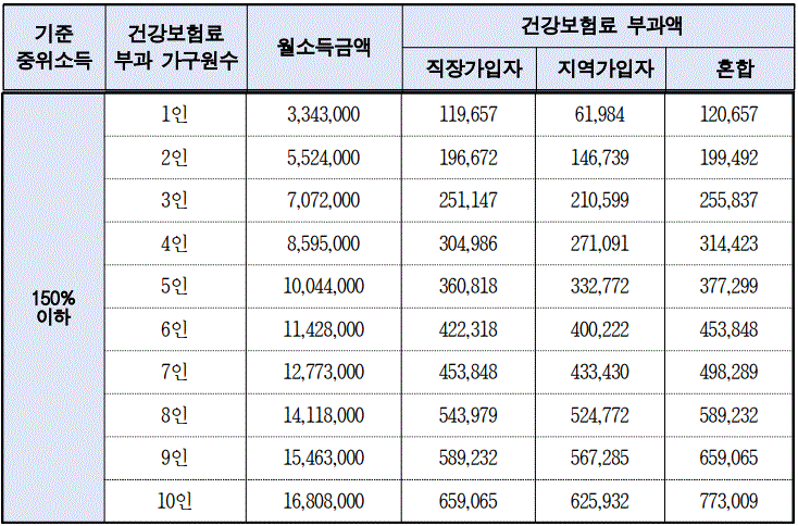 서울시 &lt;2024년 청년월세지원&gt; 사업의 내용 중에서 기준 중위소득 150%를 보여주는 표입니다.