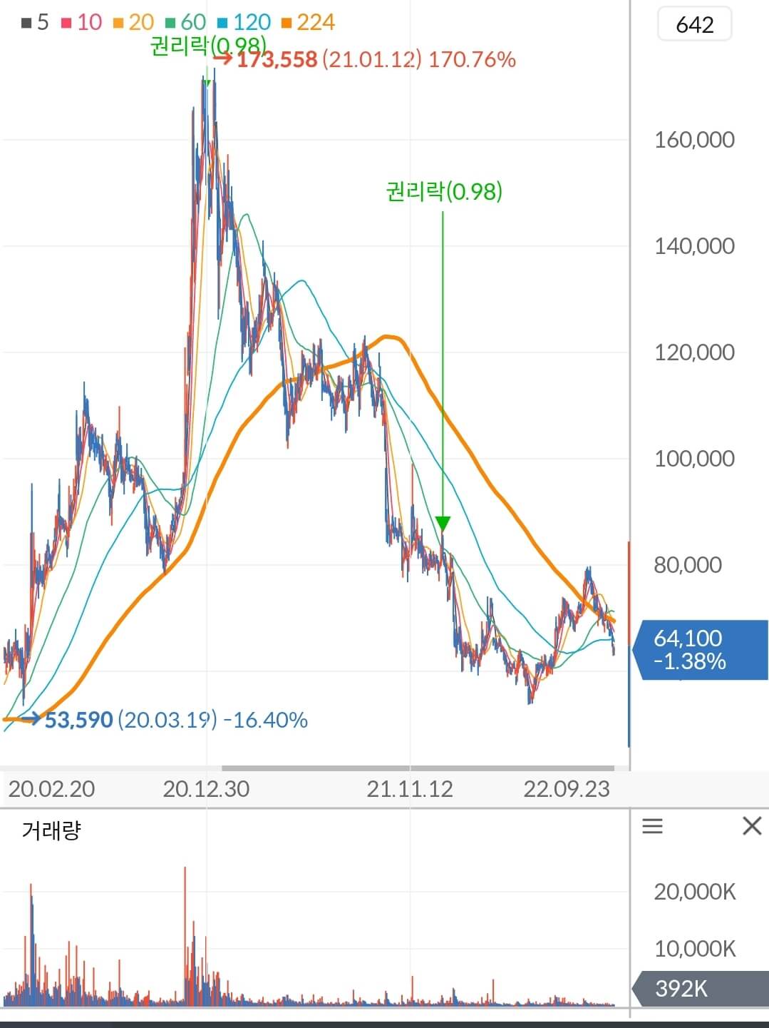 셀트리온헬스케어 주가 차트