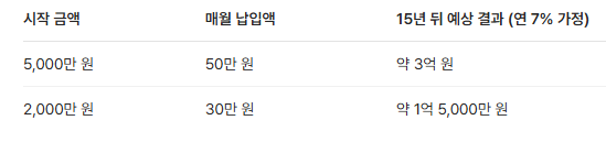 50대 소액 종잣돈 15년 복리효과 시뮬레이션 표