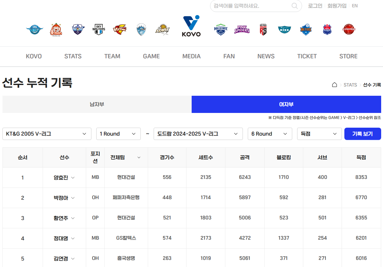 여자배구 역대 득점기록 1위