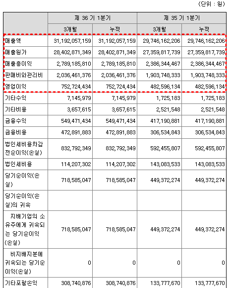 상신전자 2023년 1분기 실적 현황