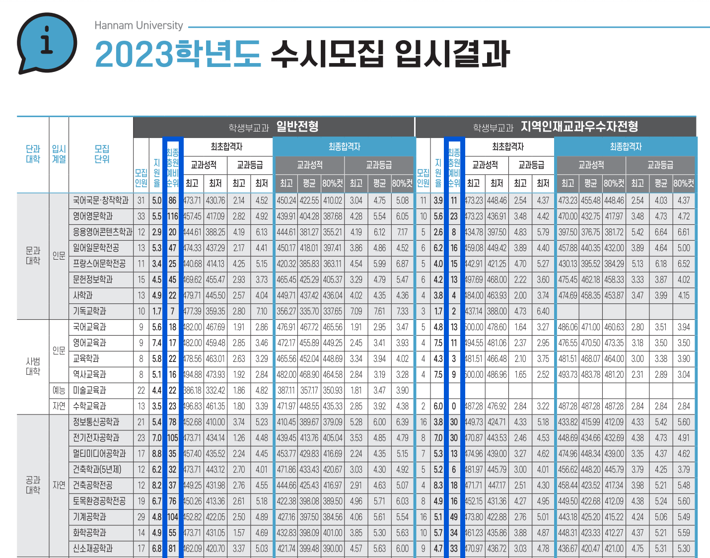 2023 한남대 수시 충원합격 결과