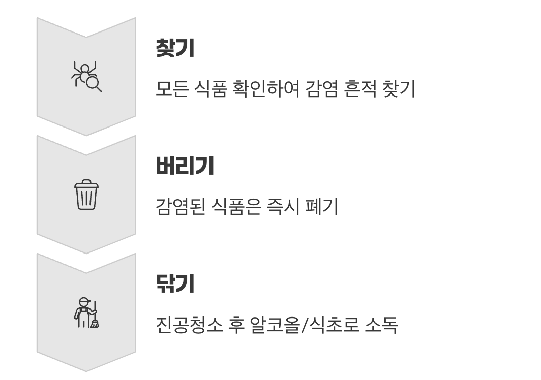 진짜 해결책은 ‘찾고, 버리고, 닦는 것’