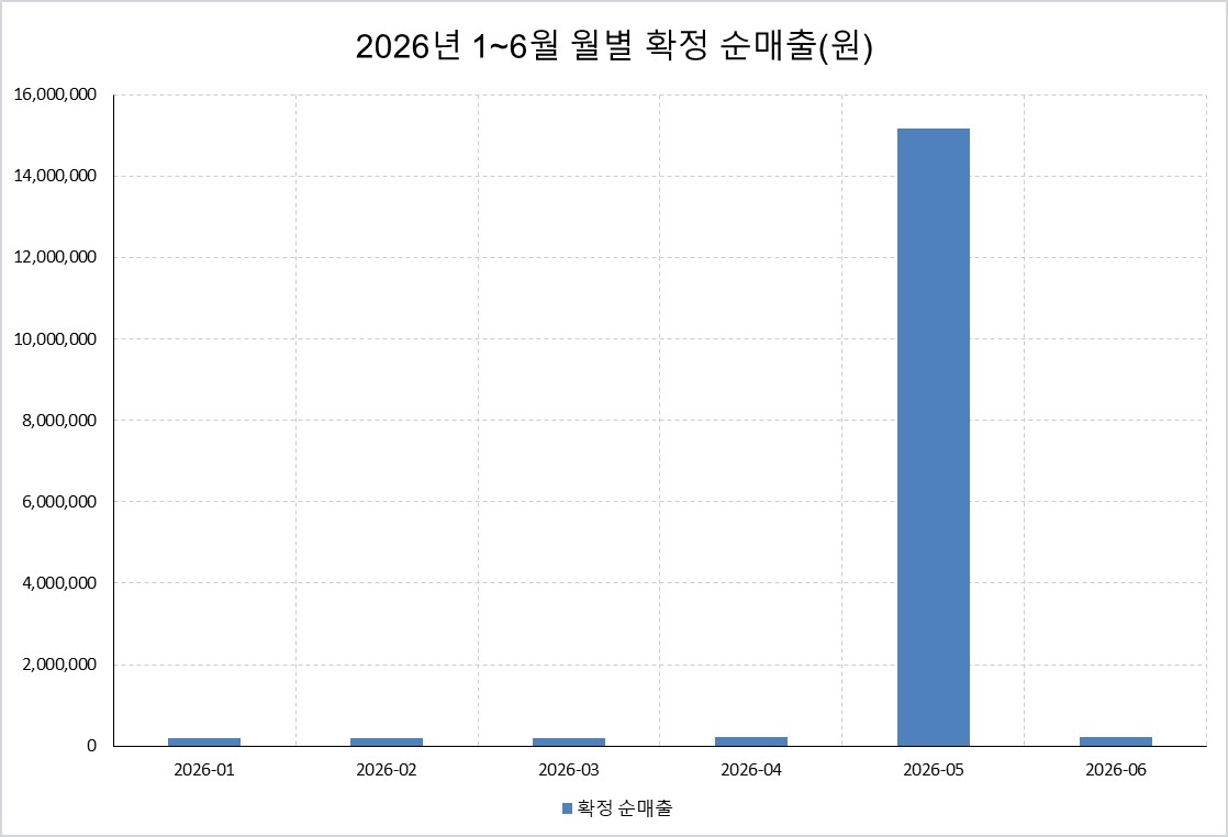 축 제목을 지운 차트
