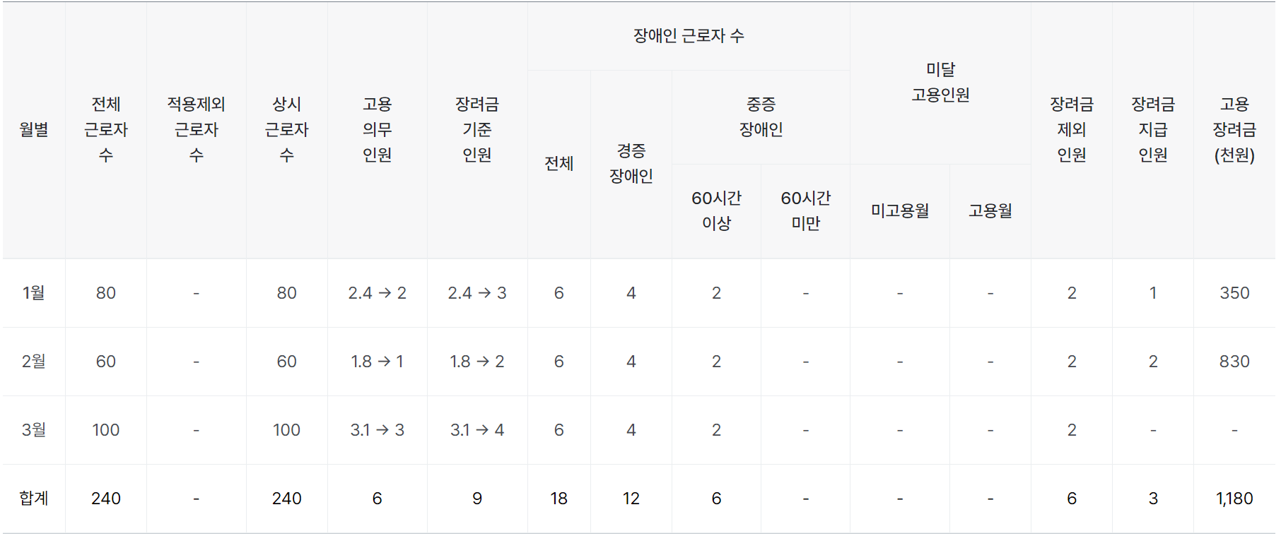 1분기 장애인 근로자 수 표