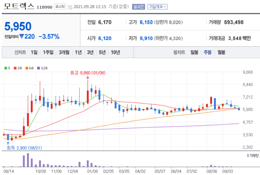 자율주행 관련주 대장주