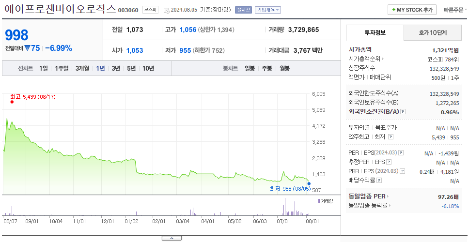 에이프로젠바이오로직스_주가