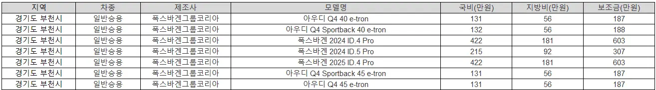2025년 부천 전기차 보조금 현대차