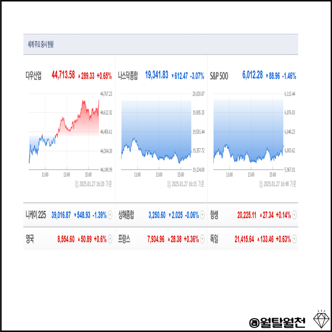 현재 미국증시 현황