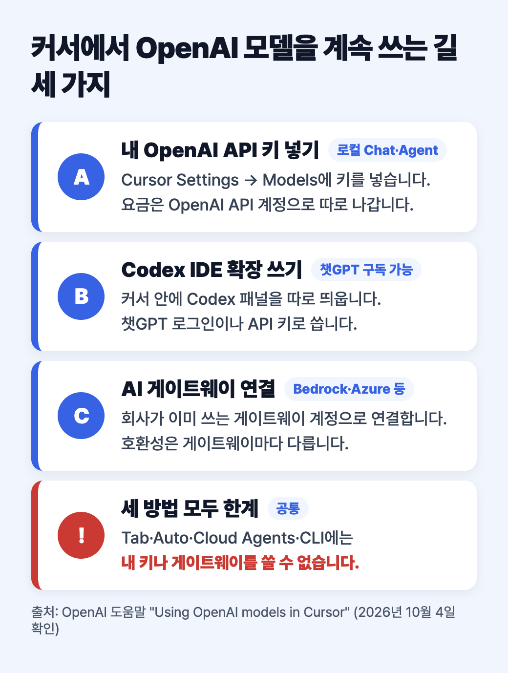 내 OpenAI API 키, Codex IDE 확장, AI 게이트웨이 세 가지 방법과 공통 한계를 정리한 세로 도식