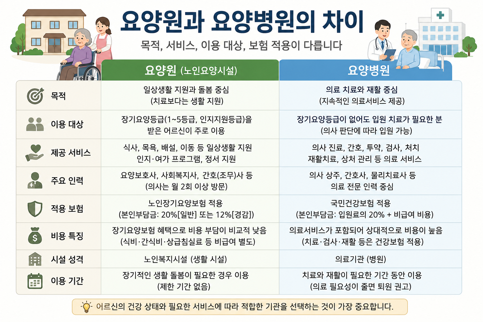 요양원과 요양병원의 차이점을 목적, 이용 대상, 제공 서비스, 적용 보험, 비용 특징 등을 기준으로 비교한 안내표
