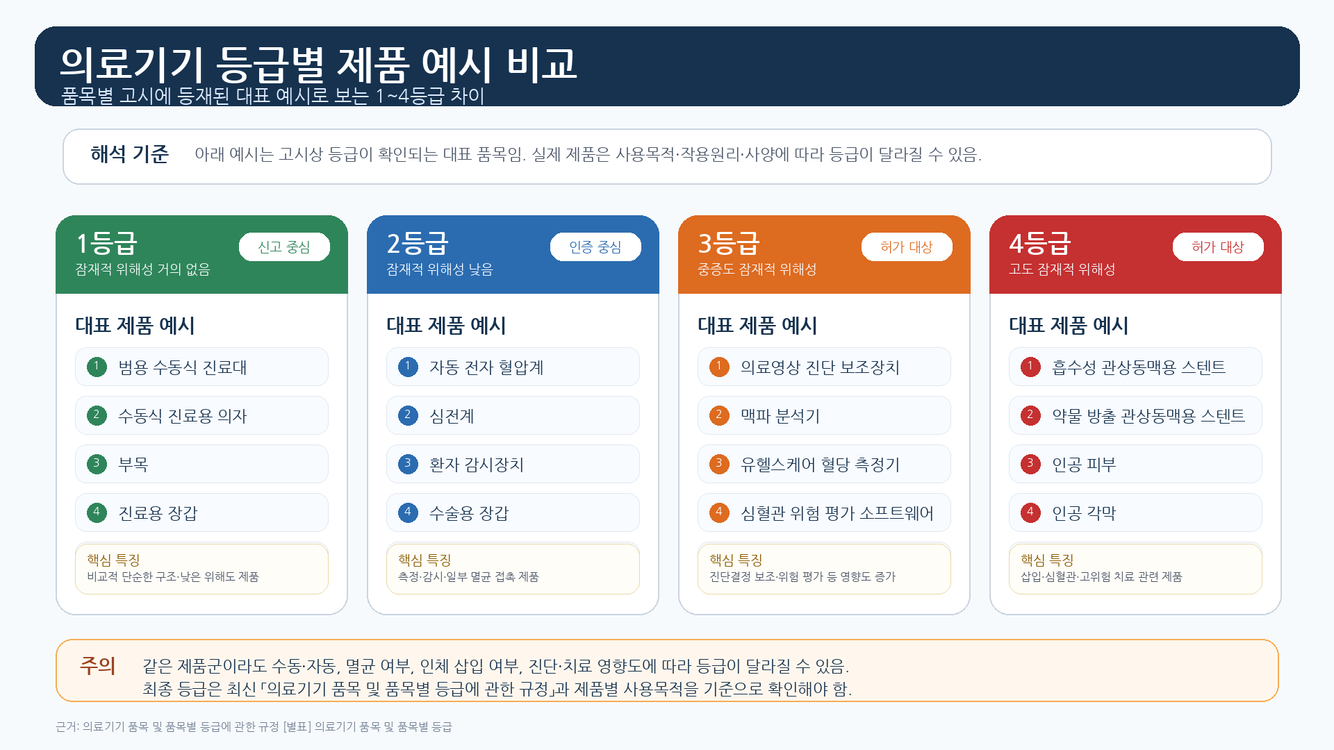 의료기기 1등급&middot;2등급&middot;3등급&middot;4등급 차이 완전 정리