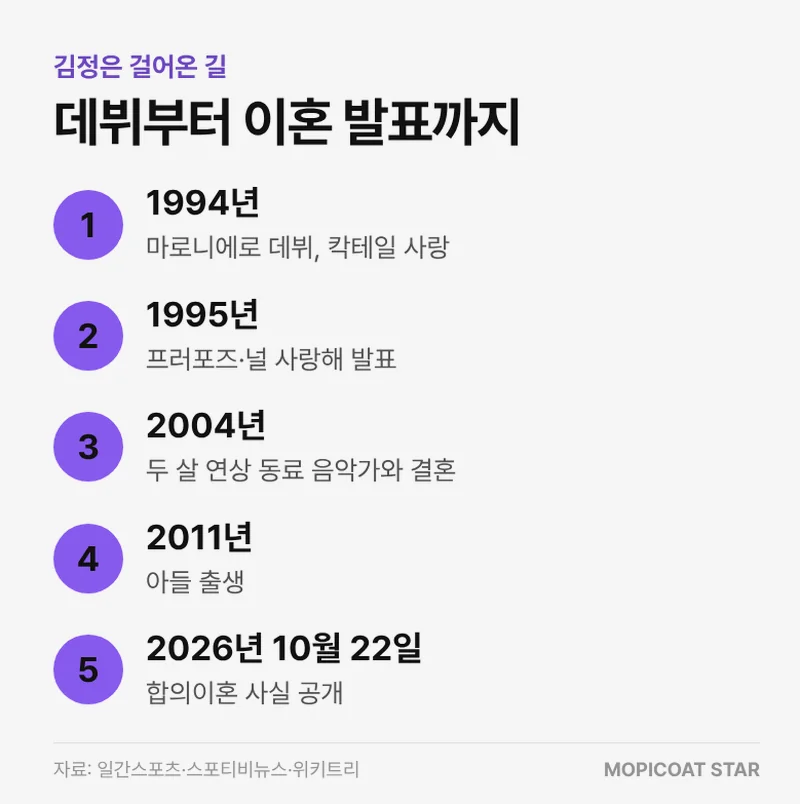 김정은 데뷔부터 이혼 발표까지