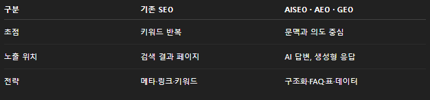 AISEO &middot; AEO &middot; GEO