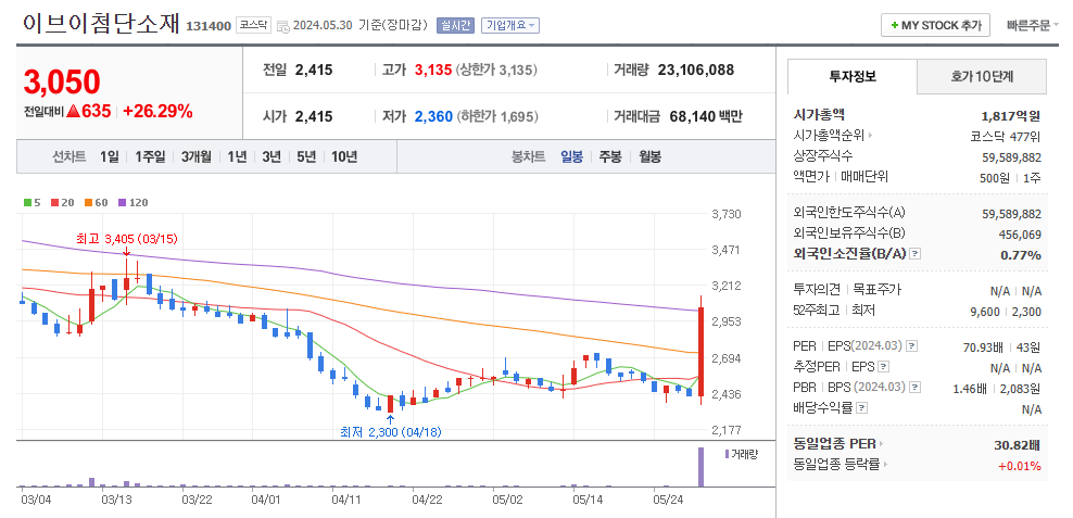 이브이첨단소재 일봉차트
