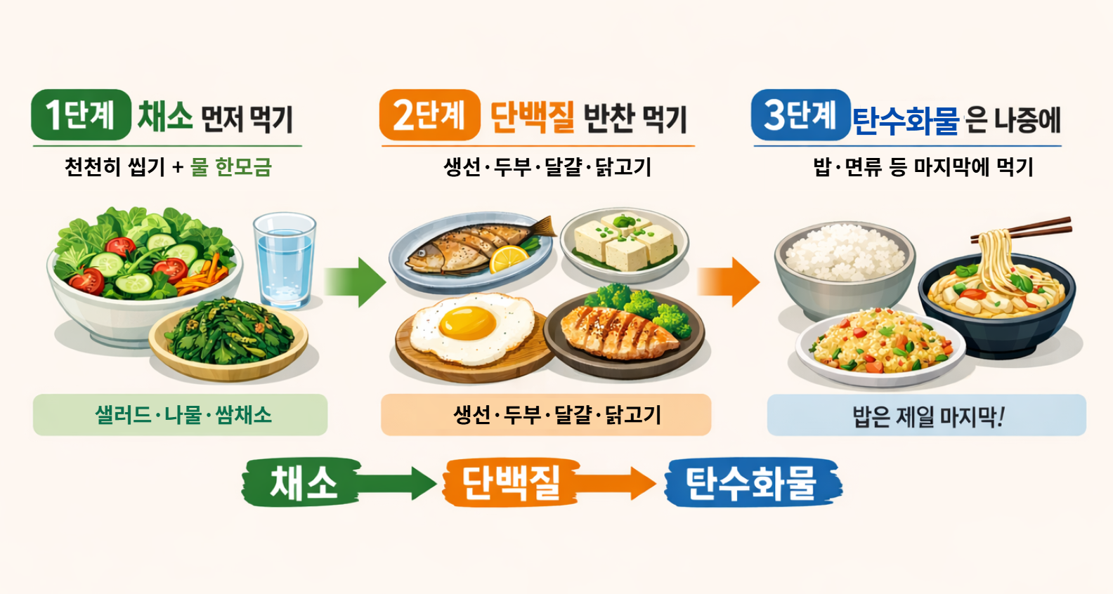 혈당 상승을 완만하게 하는 식사 순서 3단계