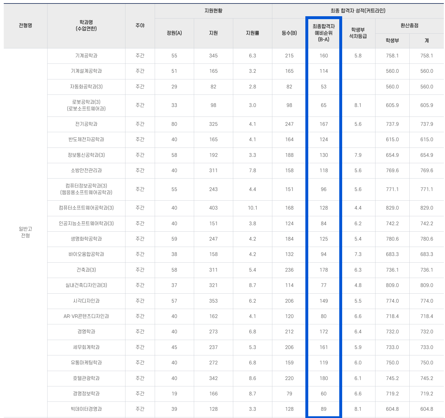 2024 동양미래대 수시 충원결과