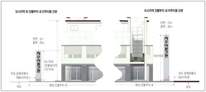 건물부지내 지주이용간판