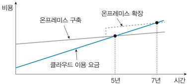 클라우드-장단점