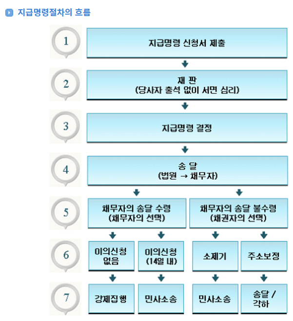 지급명령 흐름도