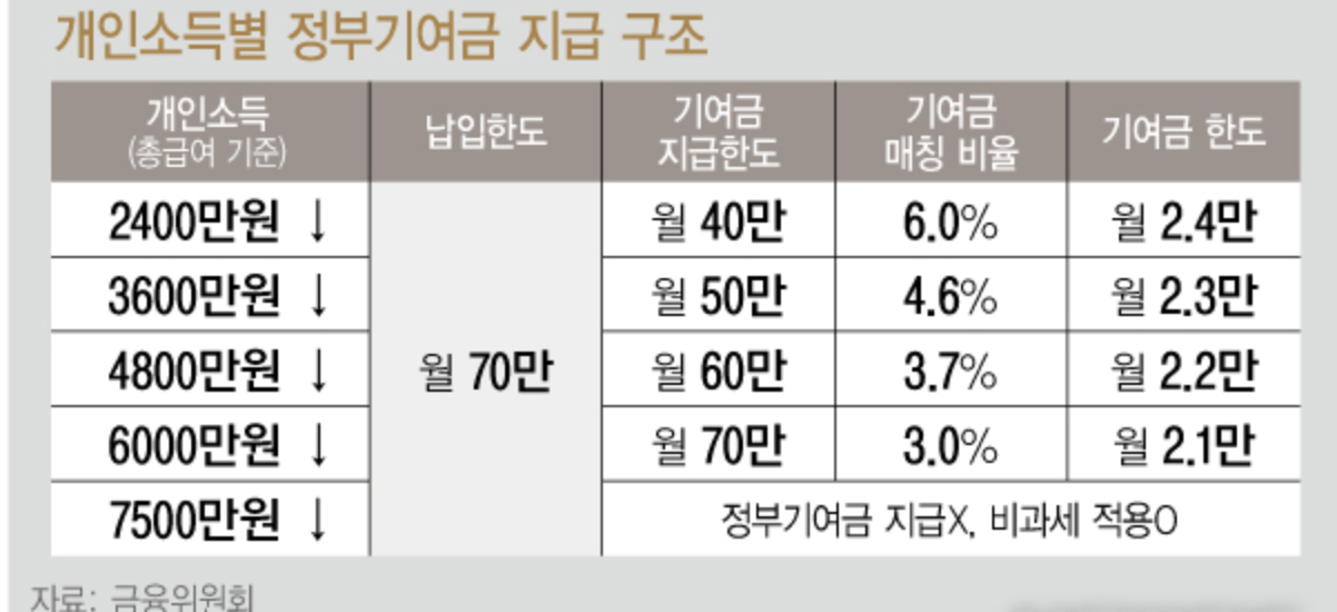 청년도약계좌-개인소득별-정부기여금-지급-구조