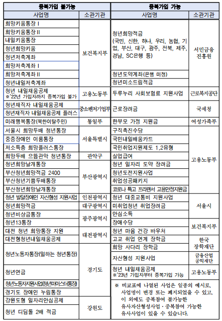 희망두배청년통장