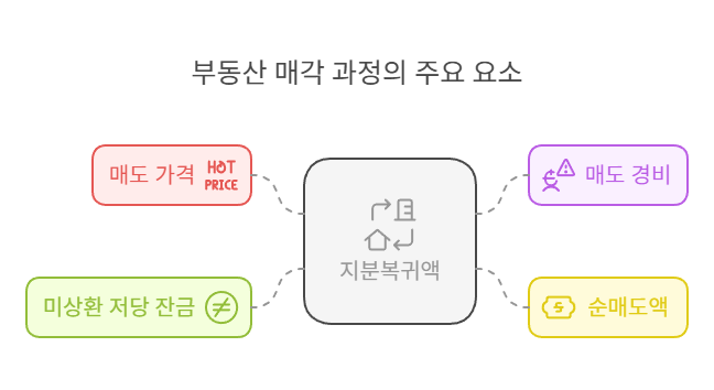 지분복귀액-주요-계산요소