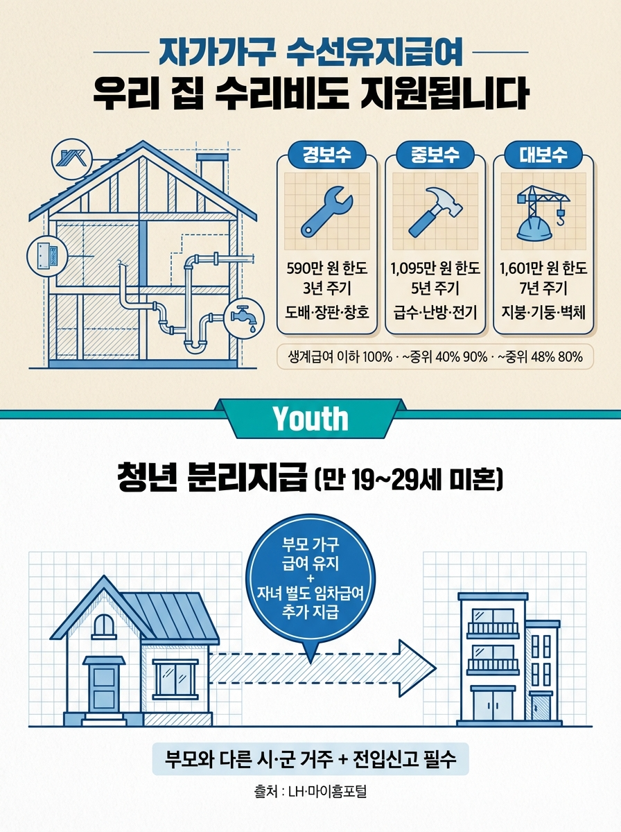 alt="2026 주거급여 자가가구 수선유지급여와 청년 분리지급 인포그래픽 - 자가가구 수선유지급여는 경보수 590만원 한도로 3년 주기 도배 장판 창호 수리, 중보수 1095만원 한도로 5년 주기 급수 난방 전기 수리, 대보수 1601만원 한도로 7년 주기 지붕 기둥 벽체 수리 지원, 생계급여 이하 100%, 중위소득 40%까지 90%, 중위소득 48%까지 80% 지원 / 청년 분리지급은 만 19세부터 29세 미혼 청년이 부모 가구 급여 유지하면서 자녀에게 별도 임차급여 추가 지급, 부모와 다른 시군 거주하고 전입신고 필수, 출처 LH와 마이홈포털"