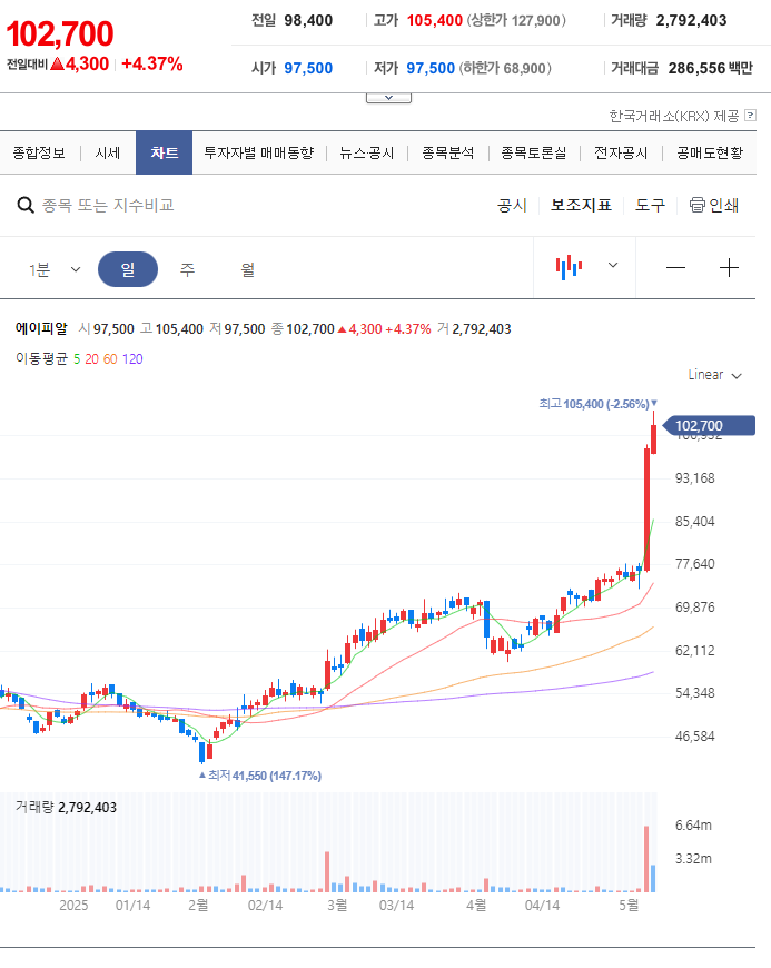 05월09일 에이피알 주가 차트 이미지