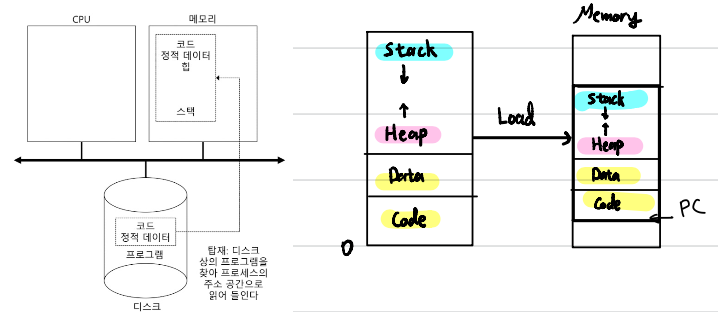 Process 생성 과정