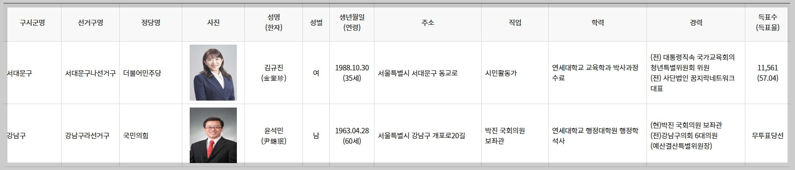 서울시 구&middot;시&middot;군의회의원 당선인
