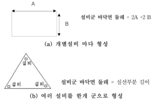가스누출경보기 설치시 설비군 둘레 계산방법 예
- 개별설비 마다 형성
- 여러 설비를 한개 군으로 형성