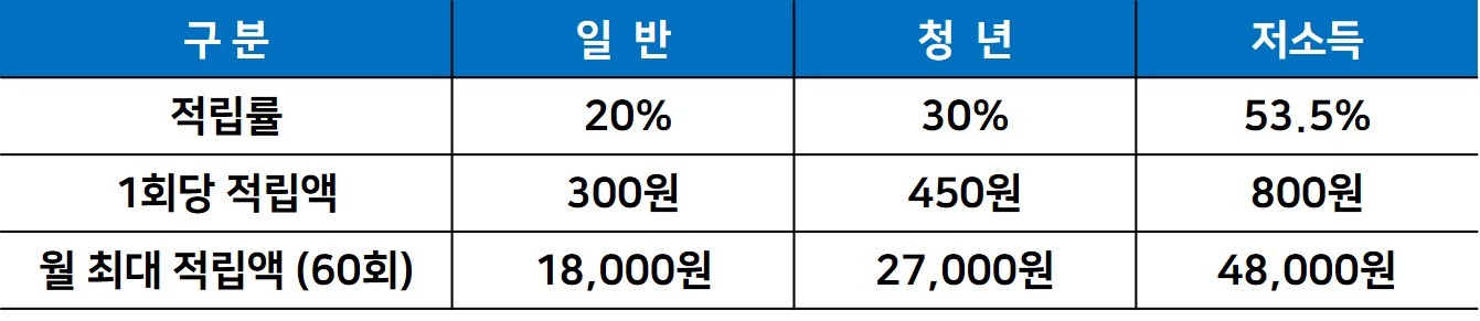 K패스 카드 신청