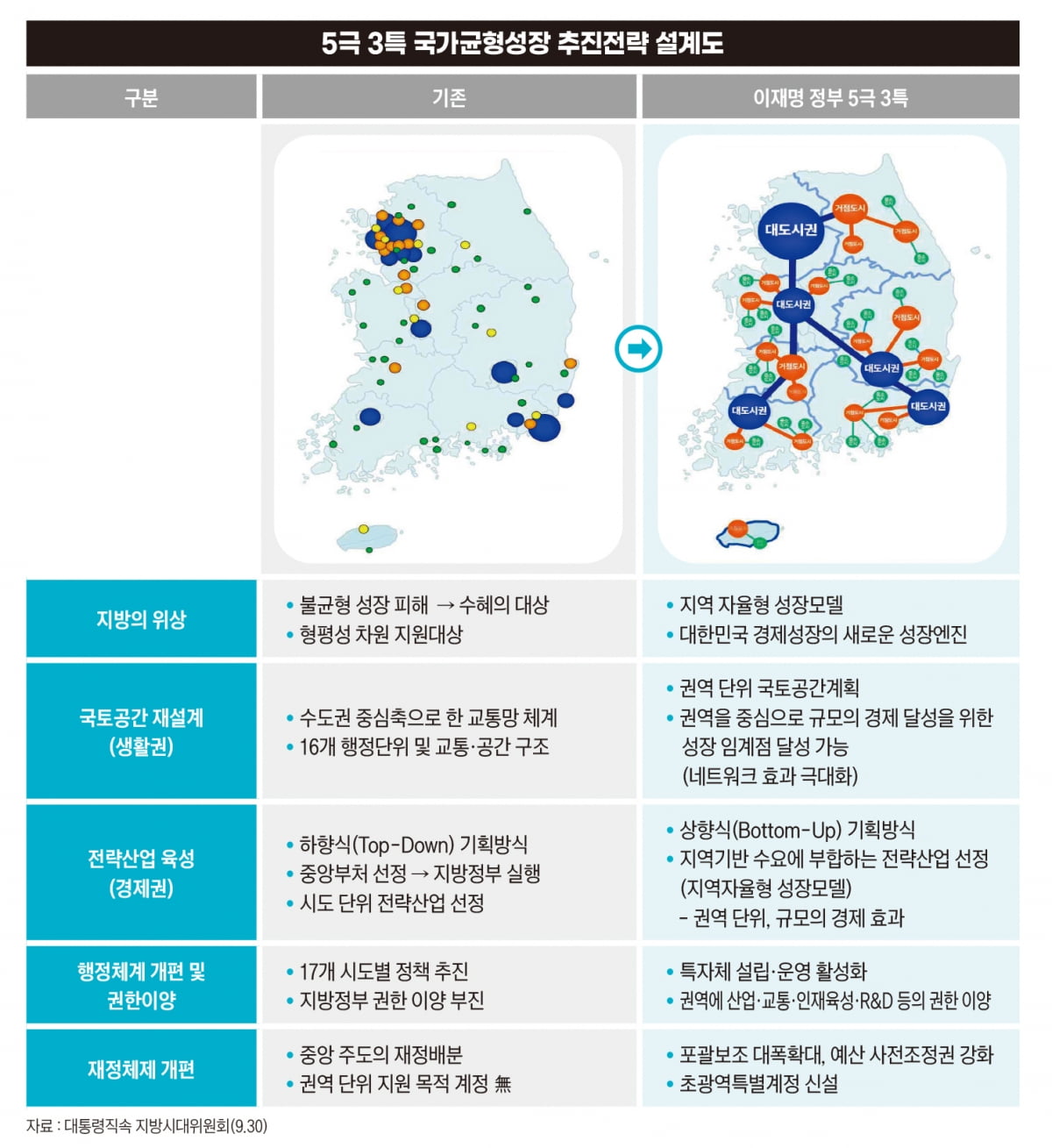 5극 3특 국가균형성장 추진전략 설계도