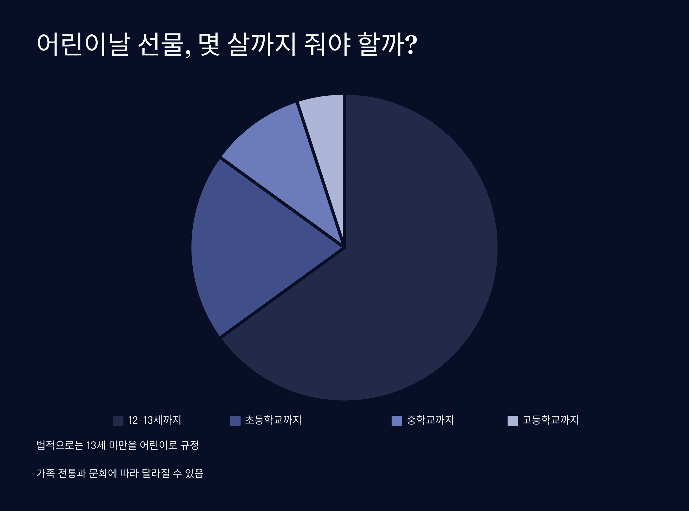 나이대별 어린이날 선물 추천