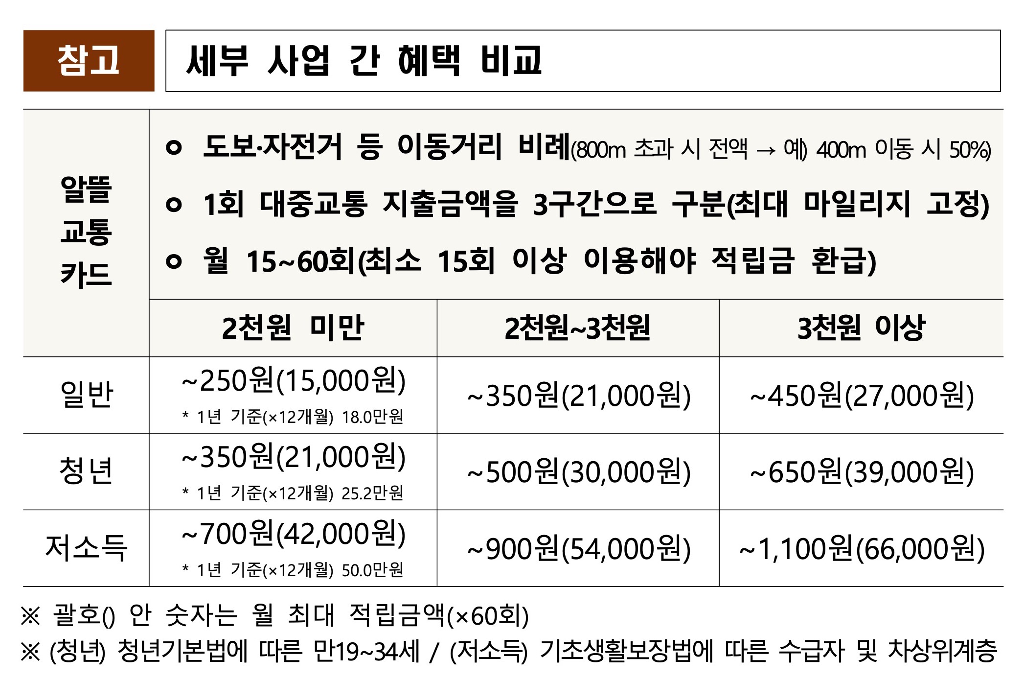 알뜰 교통카드