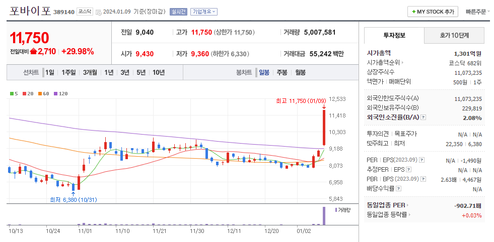 포바이포 일봉차트