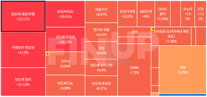 오늘의 테마동향 및 특징주 정리