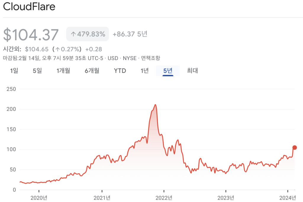 클라우드플레어 주가