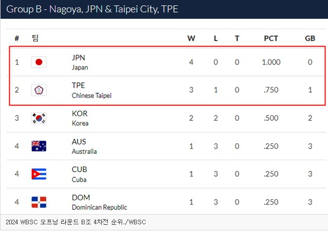 WBSC 프리미어 12 2024 대한민국 vs 호주 중계보기, 선수명단, 현재 전적