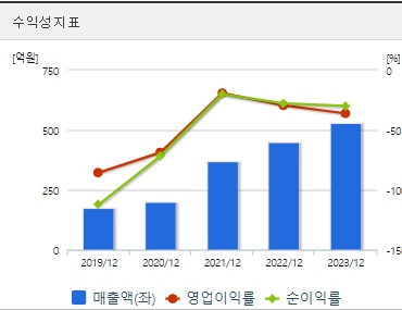 두산로보틱스 주가 수익성