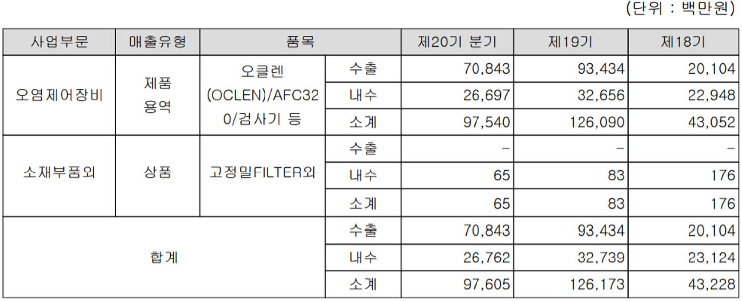 디바이스이엔지 실적 구분 현황(2021년 3분기)