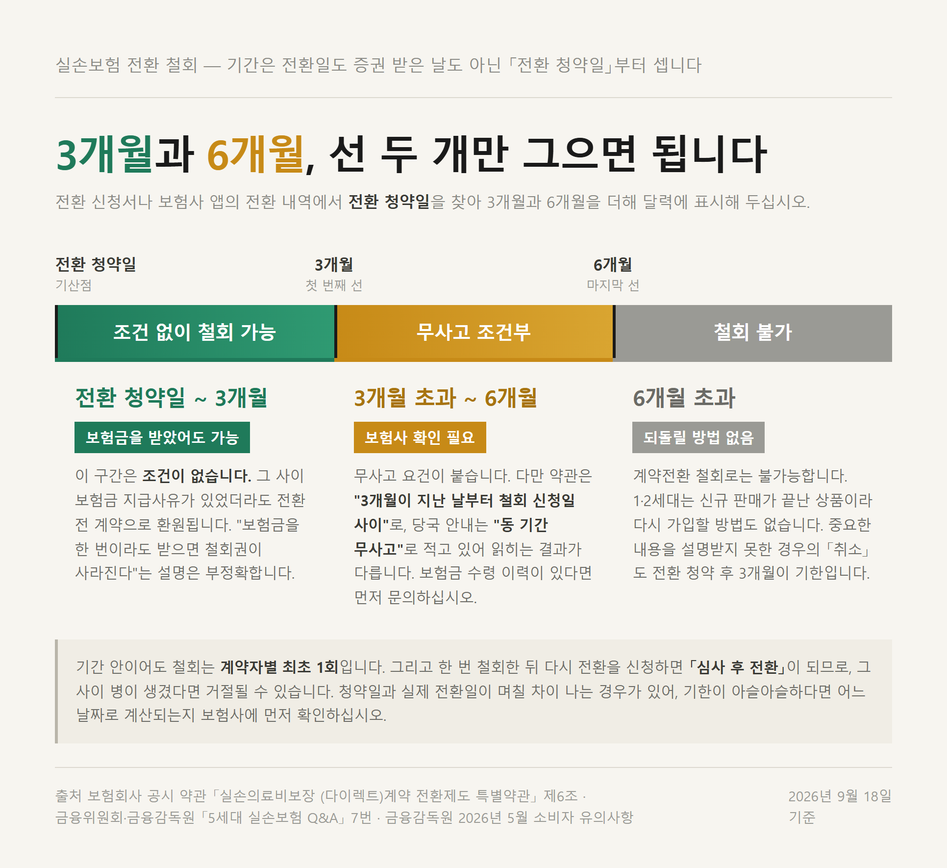 전환 청약일을 기준으로 3개월과 6개월 구간이 어떻게 갈리는지 보여주는 타임라인 이미지