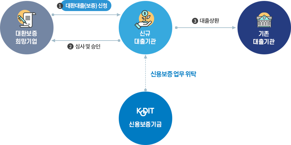 신용보증기금 홈페이지 대출 개요