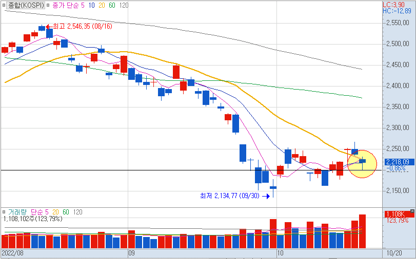 10월20일 코스피 일봉