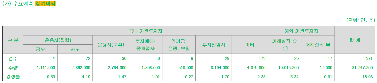 오름테라퓨틱 수요예측결과
