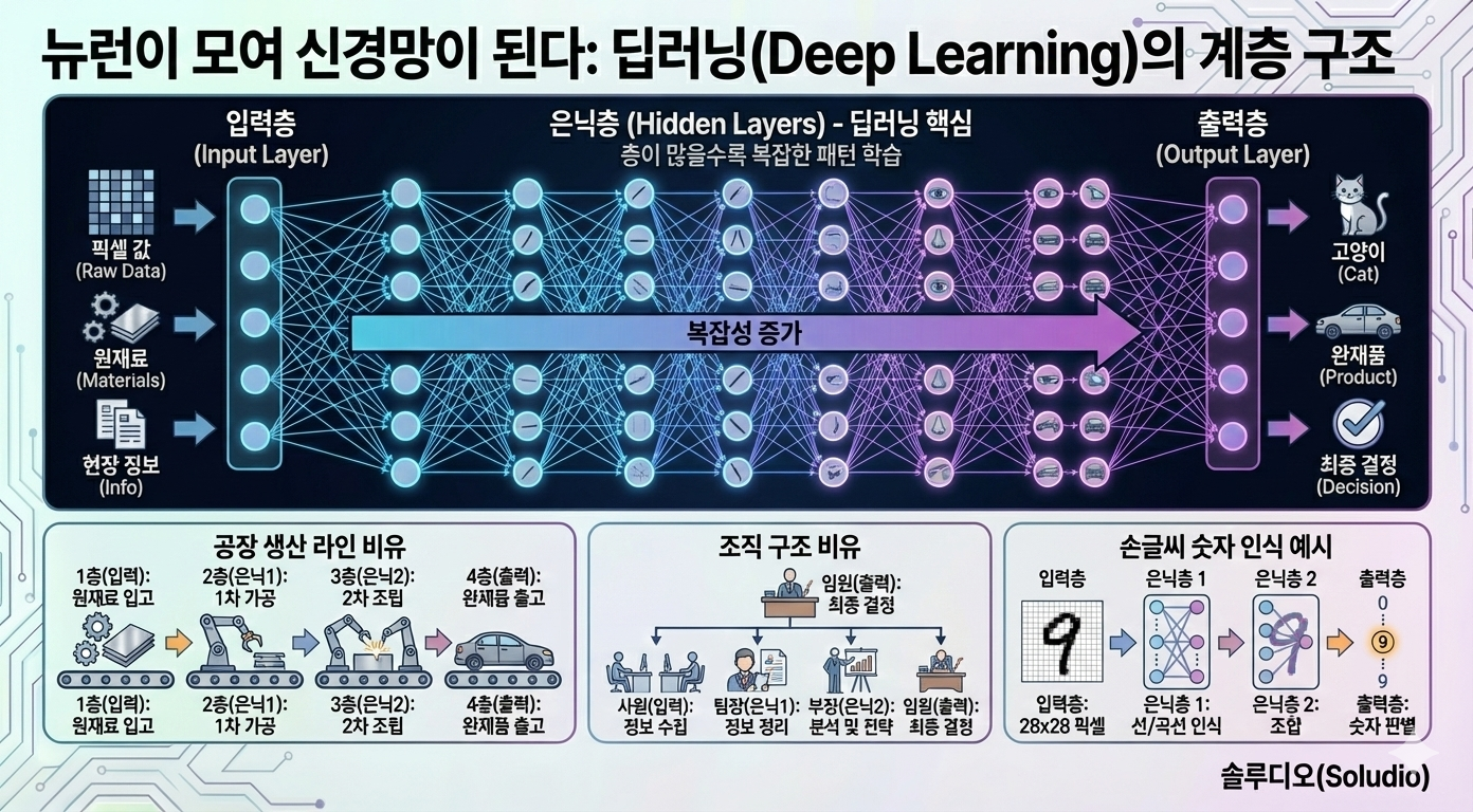 딥러닝의 계층 구조