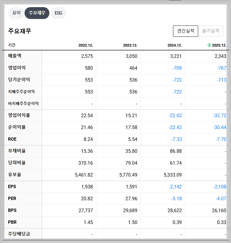 더블유씨피 재무 지표